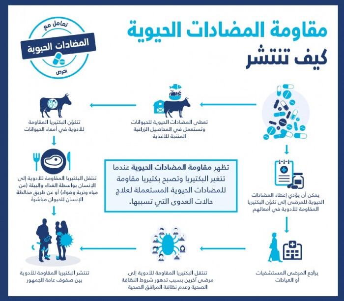 WHO_HWC_infographics_howitspreads ar