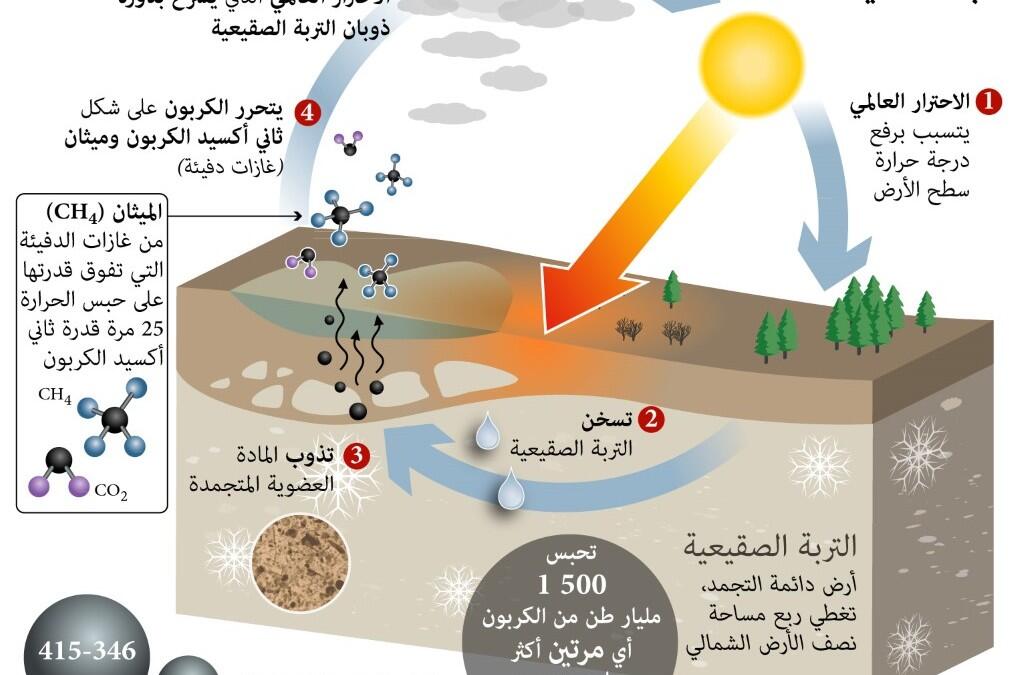 التربة الصقيعية قنبلة مناخية