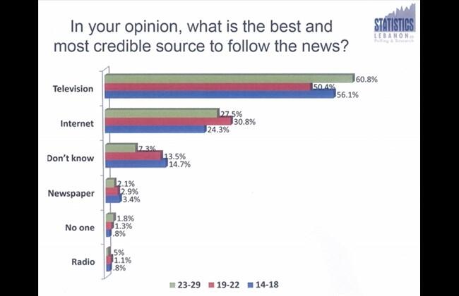 Lebanese youth prefer TV, Internet to traditional media