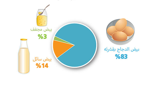 حقائق عن البيض