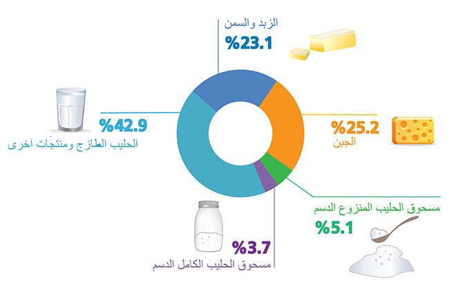 حقائق بشأن الحليب