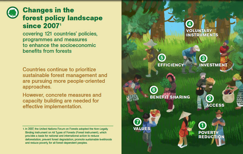 The State of World’s Forests 2014