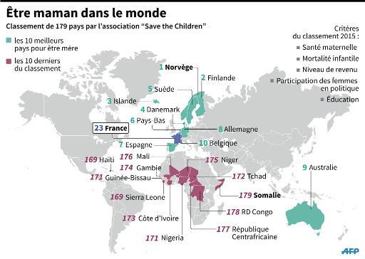 La Norvège est le meilleur pays du monde pour être maman, le Liban (73ème) et la Somalie le pire !