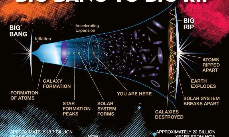 New Models Suggest Universe Will Eventually Rip Itself Apart