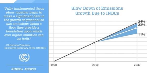 Global Response to Climate Change Keeps Door Open to 2 Degree C Temperature Limit