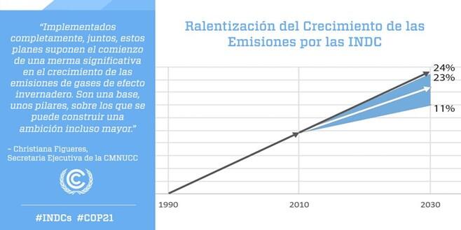 La respuesta mundial al cambio climático mantiene la puerta abierta al límite de los 2 grados centígrados