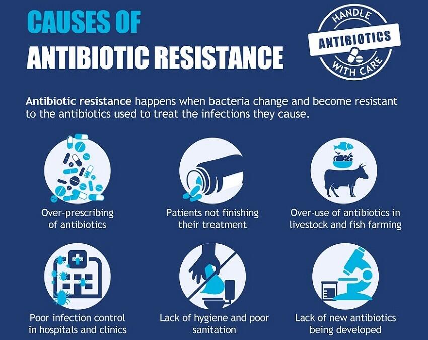 Infographics: Antibiotic resistance