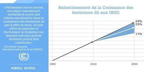 Un nouveau rapport de l’ONU résume les plans d’action climat nationaux de 146 pays en amont de Paris