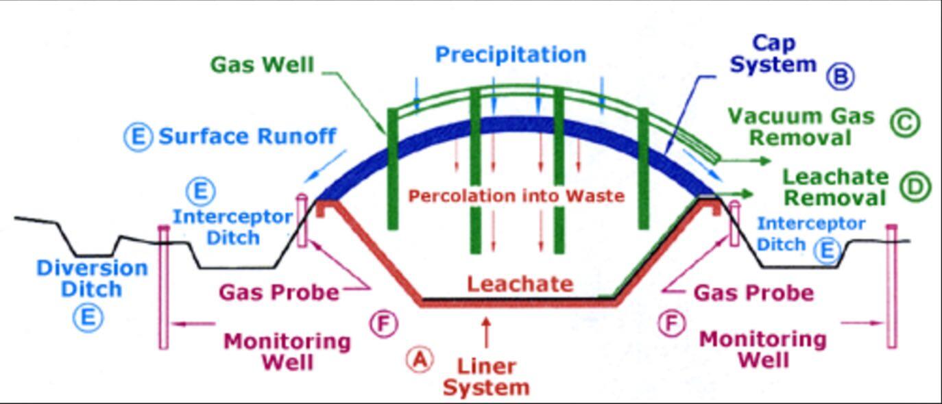 landfill design