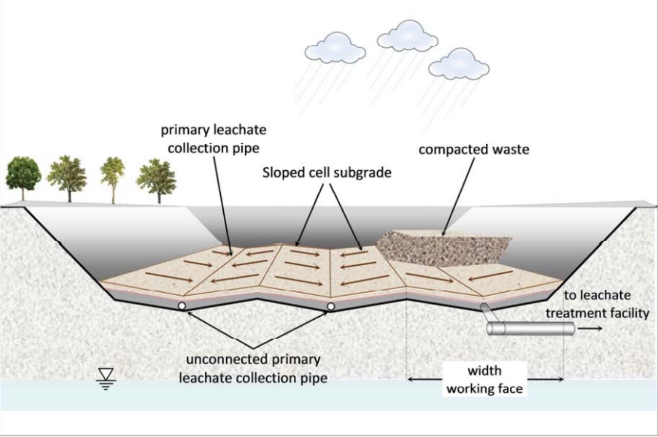 landfill leachate collection for treatment