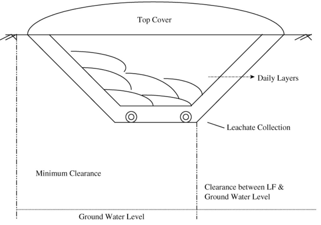 schema of landfill