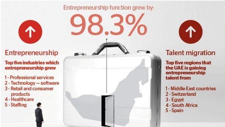 UAE is the most preferred destination for innovators