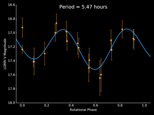 nh-kbo_light_curve_graphic