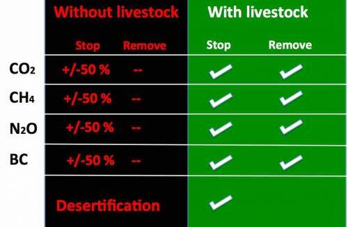 Allan Savory comparative table