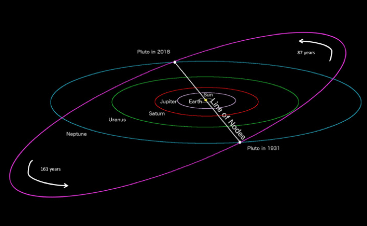 Pluto: Preparing for the Perfect Alignment