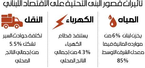 البنى التحتيّة: لبنان في المراتب الأسوأ عالمياً