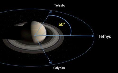 Légende: Sur la même orbite que Téthys, un des principaux satellites de Saturne, gravitent de part et d'autre de lui, à 60°, deux autres satellites plus petits: Télesto et Calypso. Cetteconfiguration particulière des trois corps est la clef qui permet aux chercheurs de mesurer d'infimes variations du champ gravitationnel de Saturne. Crédit: équipe ISSI-Encelade