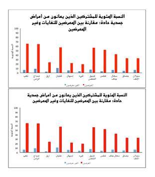 سوء إدارة النفايات: زيادة العوارض الجسدية الحادّة بنسبة 400%