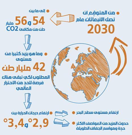 حرارة الأرض ترتفع 3.5 درجات بحلول عام 2030