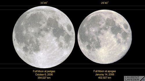 A comparison of the Moon at perigee (its closest to Earth, at left) and at apogee (its farthest from us). The change in distance makes the full Moon look 14% larger at perigee than at apogee. and nearly 30% larger in area. Credit: Sky and Telescope, Laurent Laveder