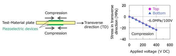 Technology for measuring magnetic properties under stress