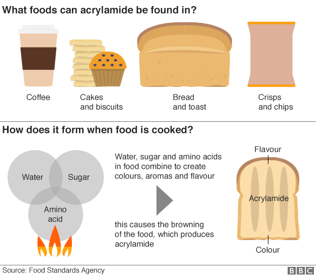 Browned toast and potatoes are ‘potential cancer risk’, say food scientists