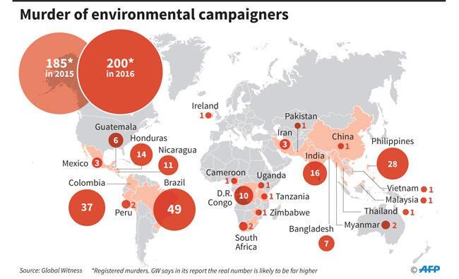 200 environmental activists slain in 2016: Watchdog