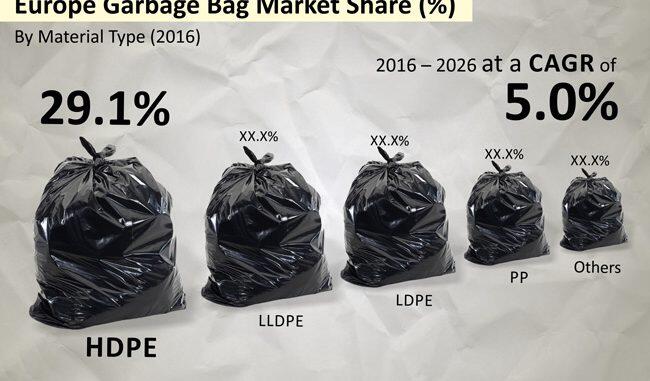 Demand Increases for Eco-Friendly and Bio-Degradable Garbage Bags