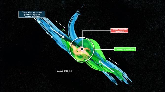 Detectan enormes reservas de gas turbulento ocultas en galaxias distantes