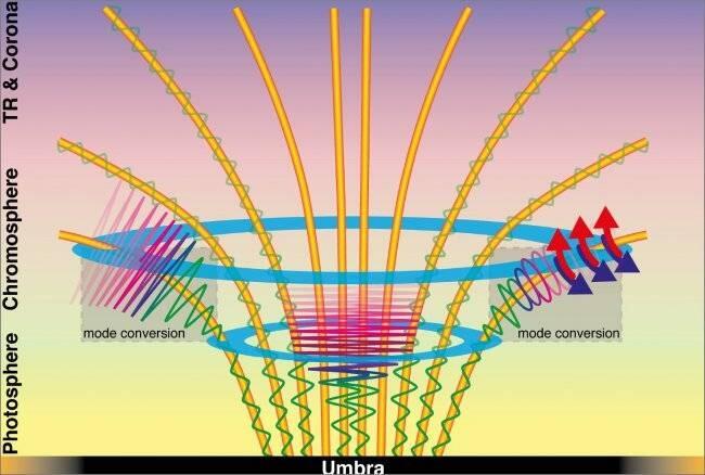 Observan el calentamiento producido por ondas magnéticas en el Sol