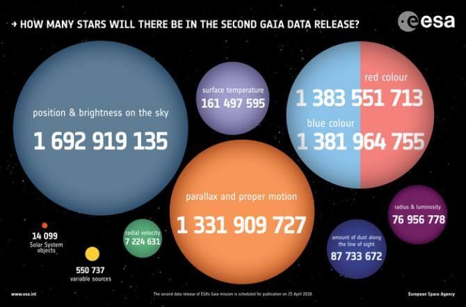 Previsión de estrellas para el segundo lanzamiento de datos de Gaia