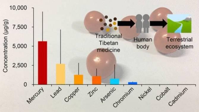 La medicina tradicional tibetana expone a niveles altos de mercurio