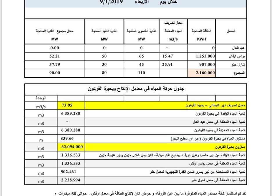 مصلحة الليطاني عممت التقرير اليومي لإنتاح معامل الطاقة الكهرومائية