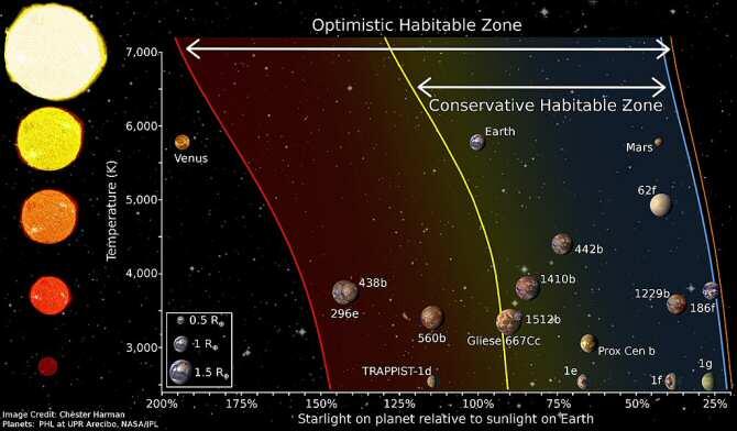 Descubren dos planetas potencialmente habitables alrededor de una pequeña estrella del vecindario solar