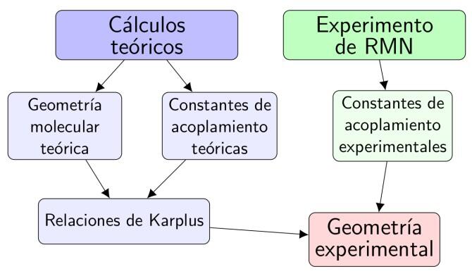 Química computacional para determinar la estructura de las proteínas