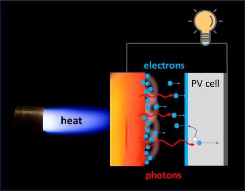 Diseñan un nuevo dispositivo que mejora la conversión del calor en electricidad