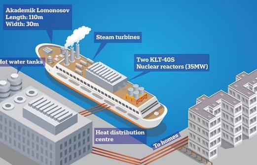 روسيا تختبر تدفئة مياه المنازل باستخدام الطاقة النووية