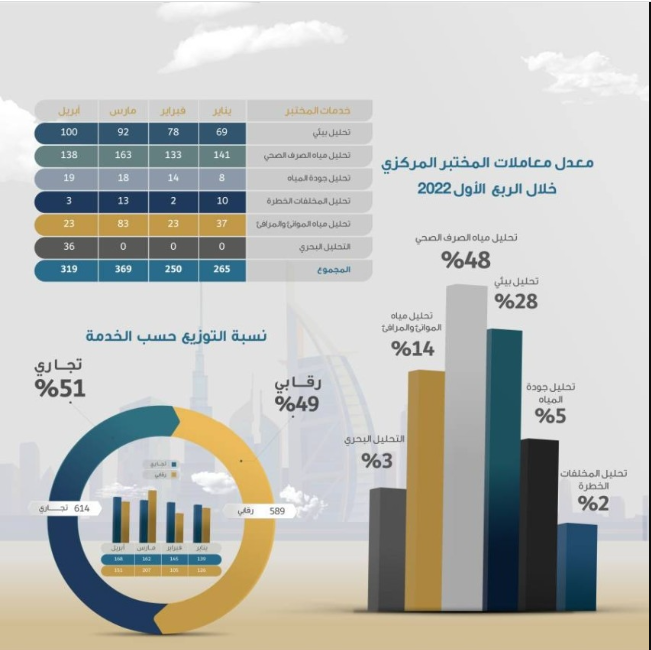 16 % ارتفاع في فحوص مختبر «الموانئ والجمارك» البيئية