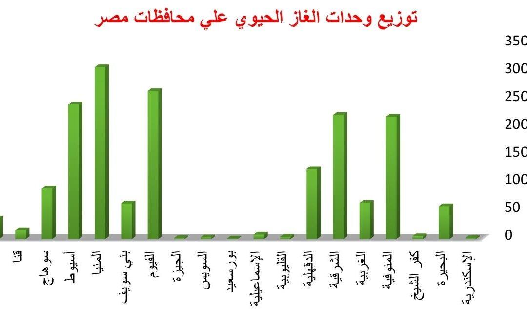 حصاد «البيئة» في 2022| التوسع في إنشاء وحدات إنتاج الغاز الحيوي